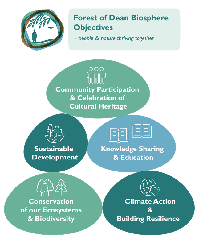 FoD Biosphere Objectives