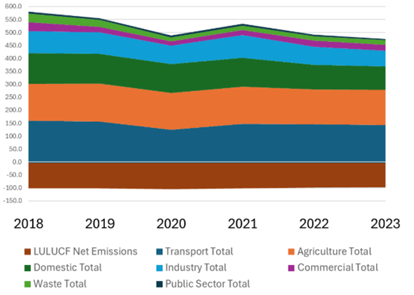 Forest of Dean greenhouse gas emissions 2018 – 2023 by sector